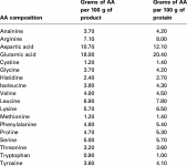 Amino-acid-AA-compositions-of-soy-protein-isolate.png